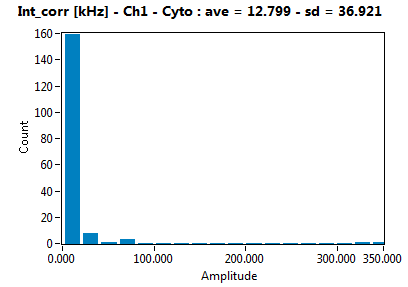 Int_corr [kHz] - Ch1 - Cyto : ave = 12.799 - sd = 36.921