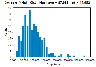 Int_corr [kHz] - Ch1 - Nuc : ave = 87.983 - sd = 44.952