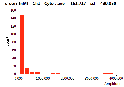 c_corr [nM] - Ch1 - Cyto : ave = 161.717 - sd = 430.050