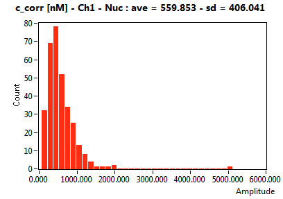 c_corr [nM] - Ch1 - Nuc : ave = 559.853 - sd = 406.041