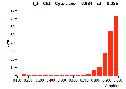 f_1 - Ch1 - Cyto : ave = 0.934 - sd = 0.085