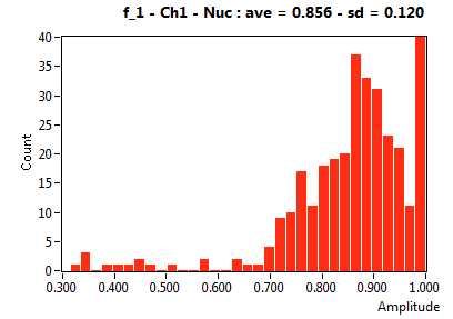 f_1 - Ch1 - Nuc : ave = 0.856 - sd = 0.120