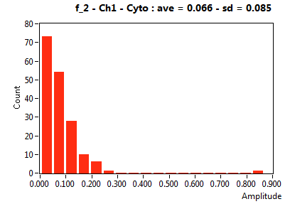 f_2 - Ch1 - Cyto : ave = 0.066 - sd = 0.085