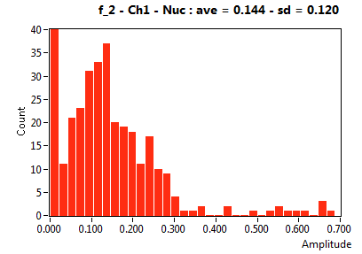 f_2 - Ch1 - Nuc : ave = 0.144 - sd = 0.120