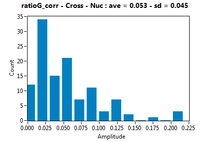 ratioG_corr - Cross - Nuc : ave = 0.053 - sd = 0.045