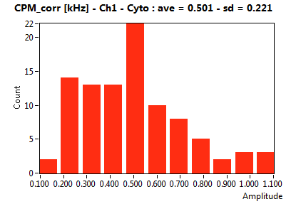 CPM_corr [kHz] - Ch1 - Cyto : ave = 0.501 - sd = 0.221