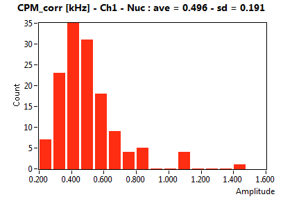 CPM_corr [kHz] - Ch1 - Nuc : ave = 0.496 - sd = 0.191