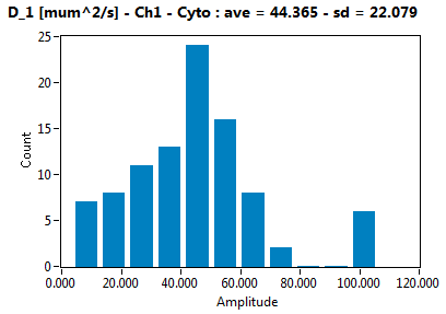 D_1 [mum^2/s] - Ch1 - Cyto : ave = 44.365 - sd = 22.079
