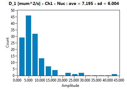 D_1 [mum^2/s] - Ch1 - Nuc : ave = 7.195 - sd = 6.004
