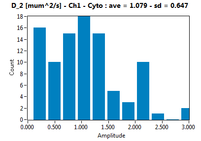 D_2 [mum^2/s] - Ch1 - Cyto : ave = 1.079 - sd = 0.647