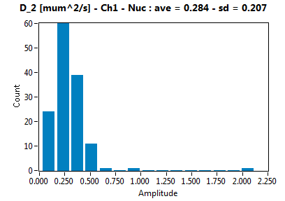 D_2 [mum^2/s] - Ch1 - Nuc : ave = 0.284 - sd = 0.207