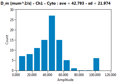 D_m [mum^2/s] - Ch1 - Cyto : ave = 42.793 - sd = 21.974