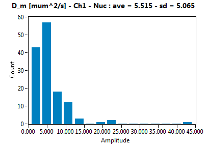 D_m [mum^2/s] - Ch1 - Nuc : ave = 5.515 - sd = 5.065