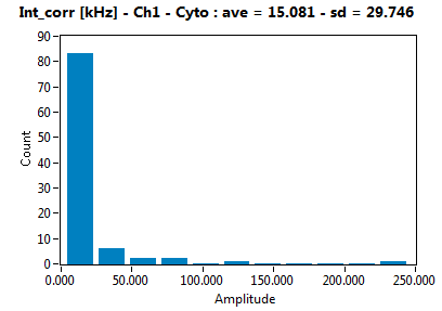 Int_corr [kHz] - Ch1 - Cyto : ave = 15.081 - sd = 29.746