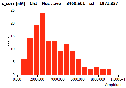 c_corr [nM] - Ch1 - Nuc : ave = 3460.501 - sd = 1971.837