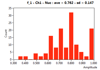 f_1 - Ch1 - Nuc : ave = 0.762 - sd = 0.147