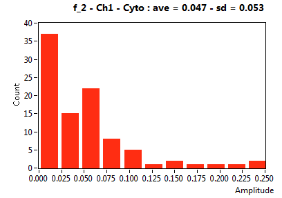f_2 - Ch1 - Cyto : ave = 0.047 - sd = 0.053