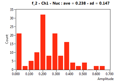 f_2 - Ch1 - Nuc : ave = 0.238 - sd = 0.147