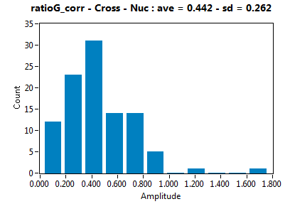 ratioG_corr - Cross - Nuc : ave = 0.442 - sd = 0.262