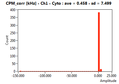 CPM_corr [kHz] - Ch1 - Cyto : ave = 0.458 - sd = 7.499