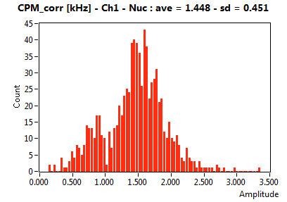 CPM_corr [kHz] - Ch1 - Nuc : ave = 1.448 - sd = 0.451