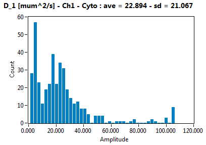 D_1 [mum^2/s] - Ch1 - Cyto : ave = 22.894 - sd = 21.067