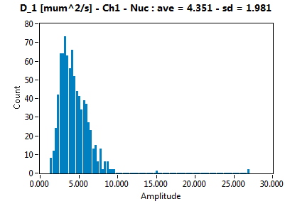 D_1 [mum^2/s] - Ch1 - Nuc : ave = 4.351 - sd = 1.981