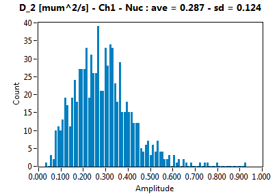 D_2 [mum^2/s] - Ch1 - Nuc : ave = 0.287 - sd = 0.124