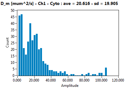 D_m [mum^2/s] - Ch1 - Cyto : ave = 20.616 - sd = 19.905