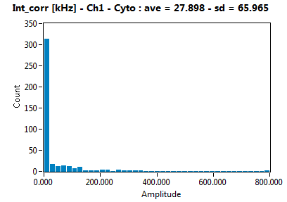 Int_corr [kHz] - Ch1 - Cyto : ave = 27.898 - sd = 65.965