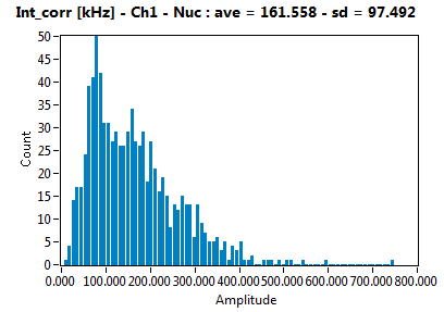 Int_corr [kHz] - Ch1 - Nuc : ave = 161.558 - sd = 97.492