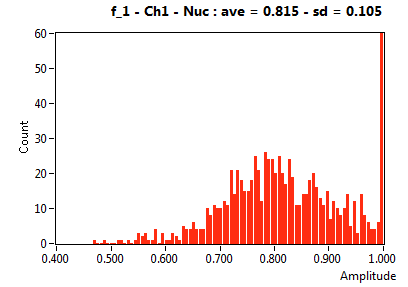 f_1 - Ch1 - Nuc : ave = 0.815 - sd = 0.105