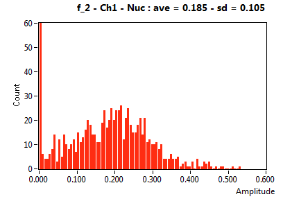 f_2 - Ch1 - Nuc : ave = 0.185 - sd = 0.105