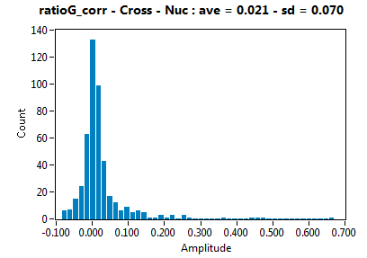 ratioG_corr - Cross - Nuc : ave = 0.021 - sd = 0.070