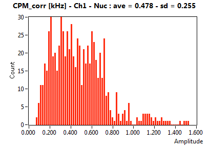 CPM_corr [kHz] - Ch1 - Nuc : ave = 0.478 - sd = 0.255