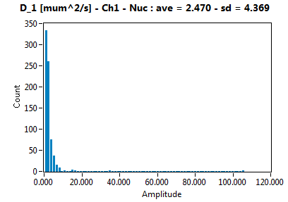 D_1 [mum^2/s] - Ch1 - Nuc : ave = 2.470 - sd = 4.369