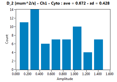 D_2 [mum^2/s] - Ch1 - Cyto : ave = 0.672 - sd = 0.428
