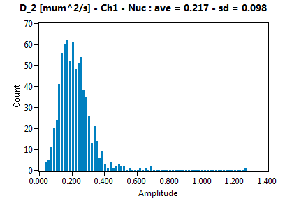 D_2 [mum^2/s] - Ch1 - Nuc : ave = 0.217 - sd = 0.098