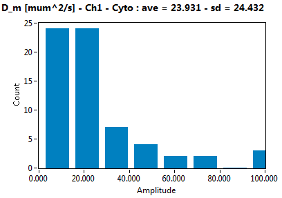 D_m [mum^2/s] - Ch1 - Cyto : ave = 23.931 - sd = 24.432