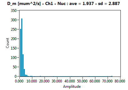 D_m [mum^2/s] - Ch1 - Nuc : ave = 1.937 - sd = 2.887