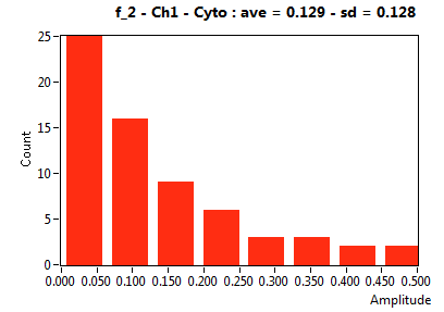 f_2 - Ch1 - Cyto : ave = 0.129 - sd = 0.128