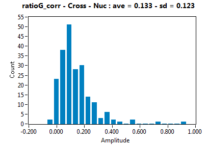 ratioG_corr - Cross - Nuc : ave = 0.133 - sd = 0.123