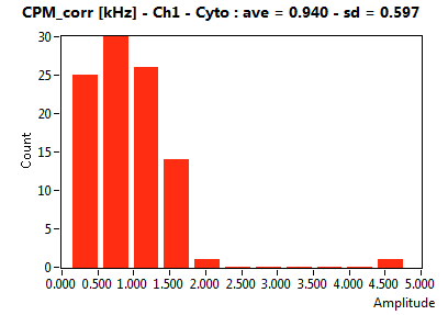 CPM_corr [kHz] - Ch1 - Cyto : ave = 0.940 - sd = 0.597