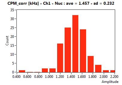 CPM_corr [kHz] - Ch1 - Nuc : ave = 1.457 - sd = 0.232