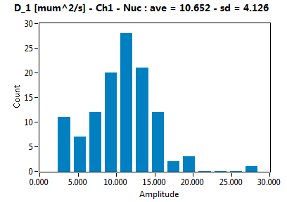 D_1 [mum^2/s] - Ch1 - Nuc : ave = 10.652 - sd = 4.126