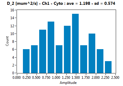 D_2 [mum^2/s] - Ch1 - Cyto : ave = 1.198 - sd = 0.574