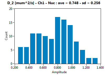 D_2 [mum^2/s] - Ch1 - Nuc : ave = 0.748 - sd = 0.256