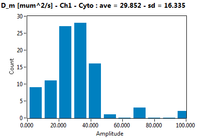 D_m [mum^2/s] - Ch1 - Cyto : ave = 29.852 - sd = 16.335
