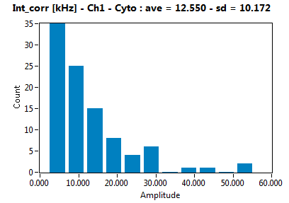 Int_corr [kHz] - Ch1 - Cyto : ave = 12.550 - sd = 10.172