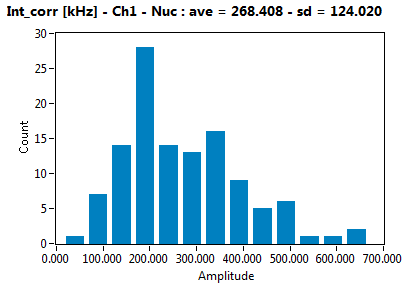 Int_corr [kHz] - Ch1 - Nuc : ave = 268.408 - sd = 124.020